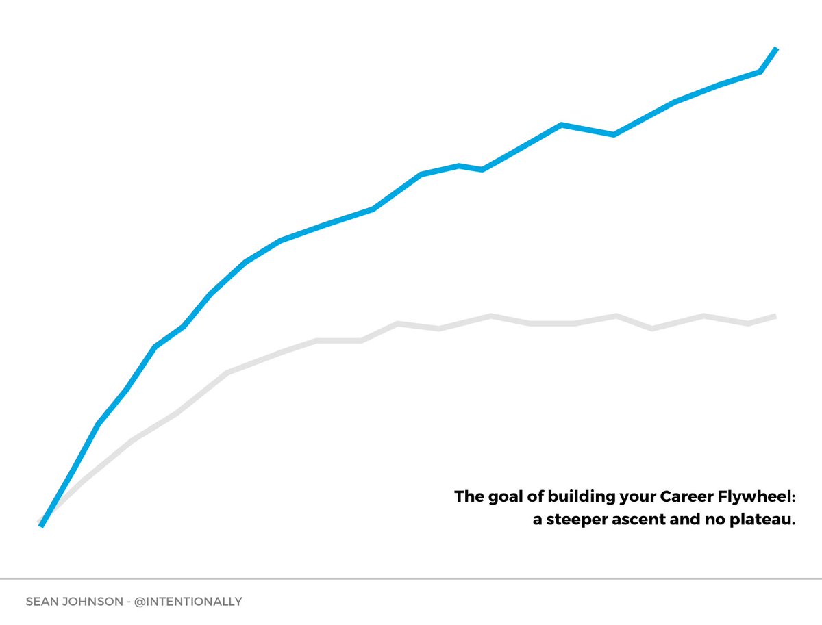 The Career Flywheel has two goals:1) Make the make the slope of the Growth Phase as steep as possible. This makes your plateau much more lucrative.2) Ideally avoid the plateau altogether. Create so much momentum that your ascent just continues.