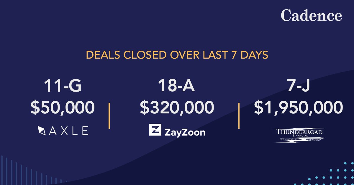 investpercent's tweet image. It has been a busy 7 days with offerings closing from @AxlePayments, @zayzoon and ThunderRoad!

We also crossed the $100M mark in principal that’s been repaid to our investors 🎉

#investing #originators #privatecredit
