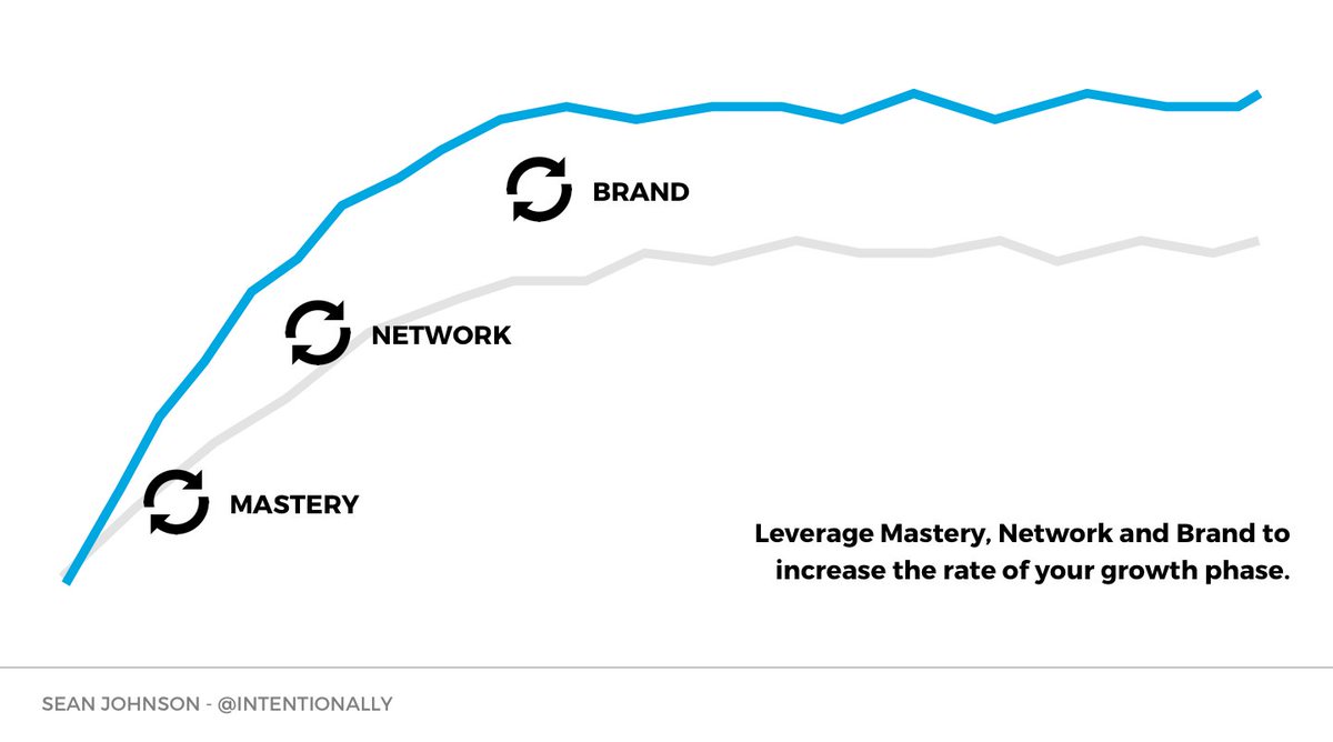 I see four major flywheels you can build.- Mastery- Network- Brand- WealthThe first three help maximize your ascent.