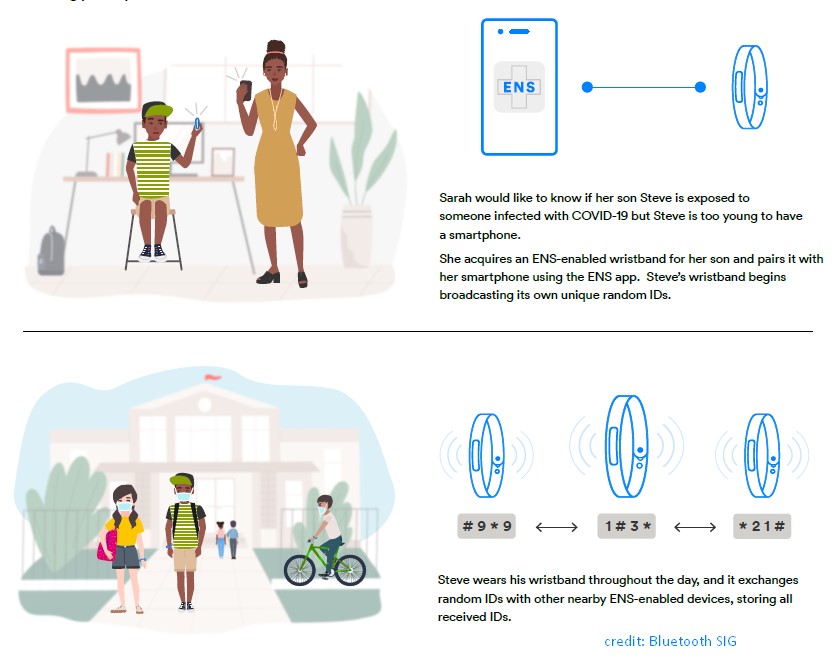 Wi_Fibre's tweet photo. Bluetooth SIG works to include wearables in #COVID19 exposure notification systems. 

Devices like wrist-worn #smartwatches and activity/health trackers could also participate in systems that track potential exposure and provide notifications.

https://t.co/uaZQ0jDNTu
#Bluetooth https://t.co/CjTocwbjhw