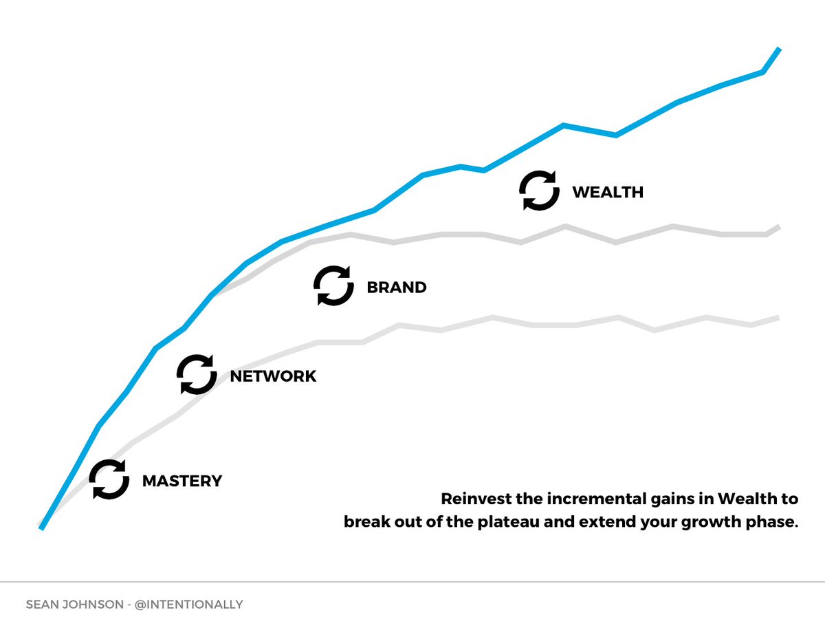 Last is Wealth.Most people live off their laurels. They get complacent. They stop learning. They continue to lean on old relationships. The key to busting out of the plateau is to reinvest your wealth instead, back into the other three flywheels.