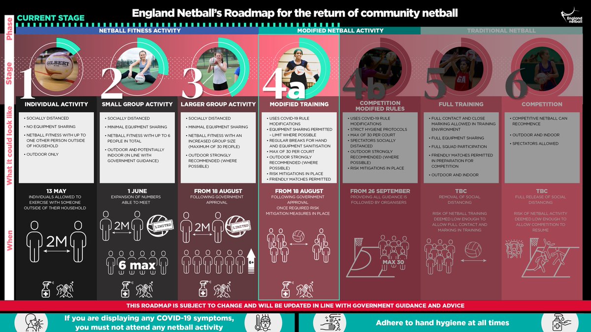 EnglandNetball's tweet photo. 🗓️ From 26 September, stage 4b of the Roadmap will be unlocked, meaning leagues and competitions will be able to recommence! https://t.co/xbPdECAF9E