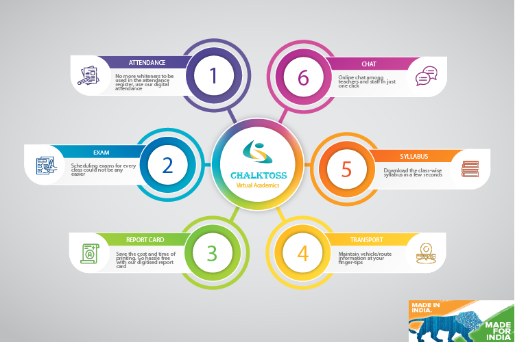 toss_chalk's tweet photo. Benefits of Online School Management - https://t.co/6FYNXa6onb
#makeinindia #digitalndia #chalktoss #chalktossteam #startup #vocalforlocal #chalktosslife #school #indianapp #India https://t.co/TVNfZG1N1g