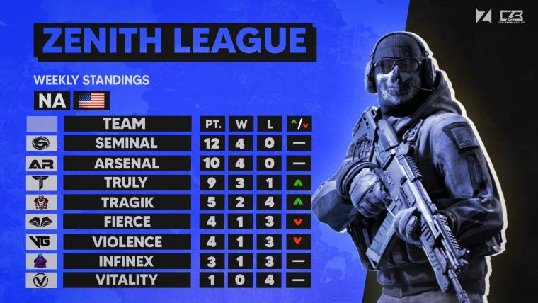 CODMobileLeague's tweet photo. Zenith Week 2 Standings:

We still see @TeamSeMinal @ArsenalCODM leading with 4 wins and 0 losses. Congrats to @TrulyCODM for raising up the rankings with 2 wins this week!!! 

Lets what week 3 holds for us. Top 4 qualifies to semi-finals https://t.co/aQ7XUYWU84