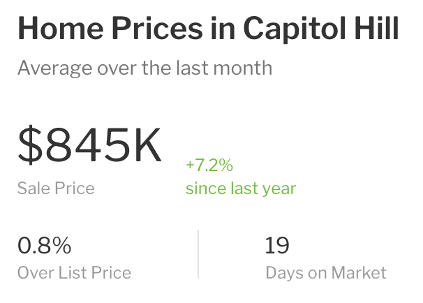 Why do people associate this new housing with gentrification and not the *existing* housing nearby that has doubled in price in the past 10 years (and 7% in just the past year)? There are way more existing homes nearby than the new ones provided in this building. (3/10)