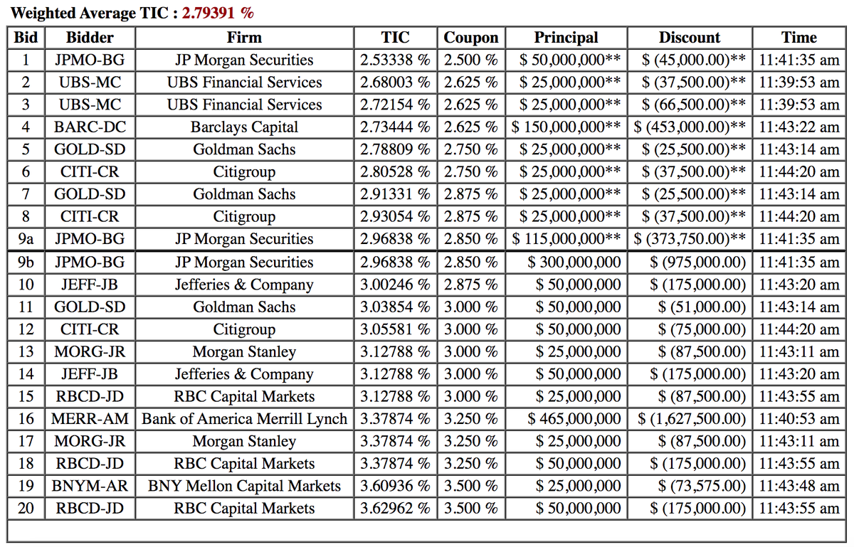 Here are the bids for the MTA's $465 million of revenue anticipation notes.All REJECTED. https://www.muniauction.com/pma/results/MTA.TRBAN.20B.Closed/bid_summary.html