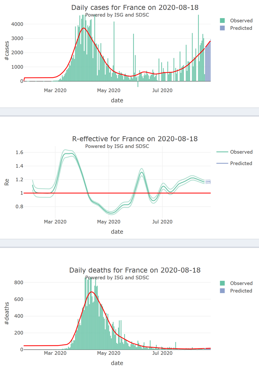 FLAHAULT's tweet photo. 3/3 - We can't see - so far - any 2nd waves in morbidity &amp; mortality in Europe; e.g. ESP, FR, CH, NL, DK, we don't observe any 2nd increase in mortality. Note: there were no observable delay between morbidity &amp; mortality curves in any country under monitoring for their 1st wave) https://t.co/bzqB3nyaPD