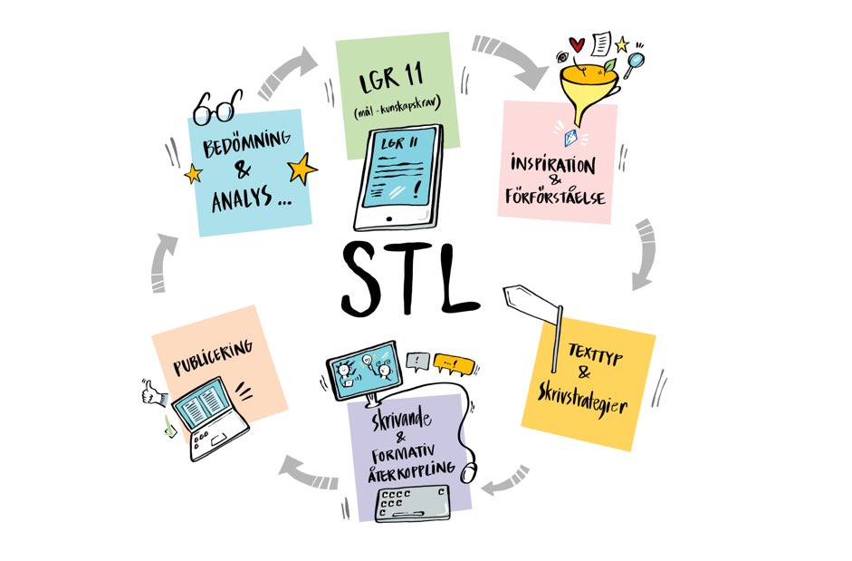 Så tacksam för att Sollentuna kommun varje år låter flera lärare gå STL-utbildningen. Alla grymma STL-are i kommunen kom ihåg att anmäla ert intresse som mentorer till <a href="/LKlingstedt/">Louise Klingstedt</a> <a href="/AntonieCaroline/">SOCaroline</a> 
#solskol #Stl