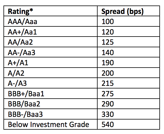 This makes sense. The MTA has split ratings (BBB+/A2/A+), but wherever it falls in the single-A category, it will get a better rate from the Fed after its 50bp cut to yield spreads.