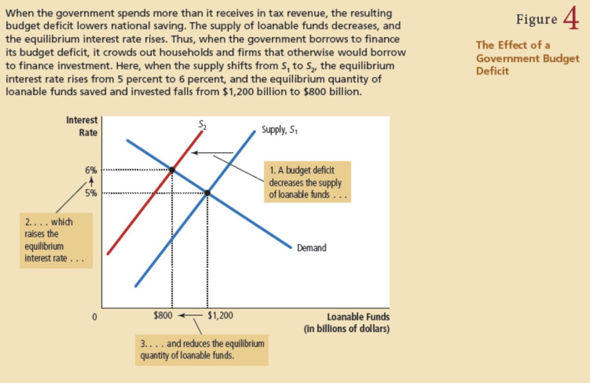 A rising fiscal deficit places increased demand [gov must compete with private sector for a scarce] amount of aggregate (national) savings, which in turn forces to clear the loanable funds market at higher rate. (Image below from Mankiw economics textbook h/t  @StephanieKelton)