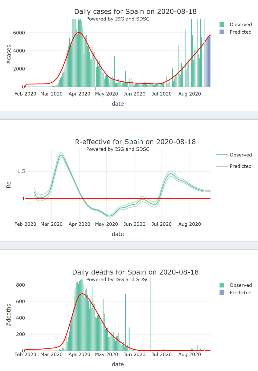 FLAHAULT's tweet photo. 3/3 - We can't see - so far - any 2nd waves in morbidity &amp; mortality in Europe; e.g. ESP, FR, CH, NL, DK, we don't observe any 2nd increase in mortality. Note: there were no observable delay between morbidity &amp; mortality curves in any country under monitoring for their 1st wave) https://t.co/bzqB3nyaPD