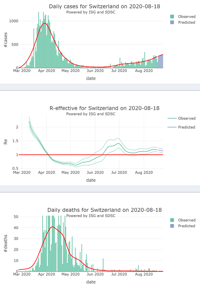 FLAHAULT's tweet photo. 3/3 - We can't see - so far - any 2nd waves in morbidity &amp; mortality in Europe; e.g. ESP, FR, CH, NL, DK, we don't observe any 2nd increase in mortality. Note: there were no observable delay between morbidity &amp; mortality curves in any country under monitoring for their 1st wave) https://t.co/bzqB3nyaPD