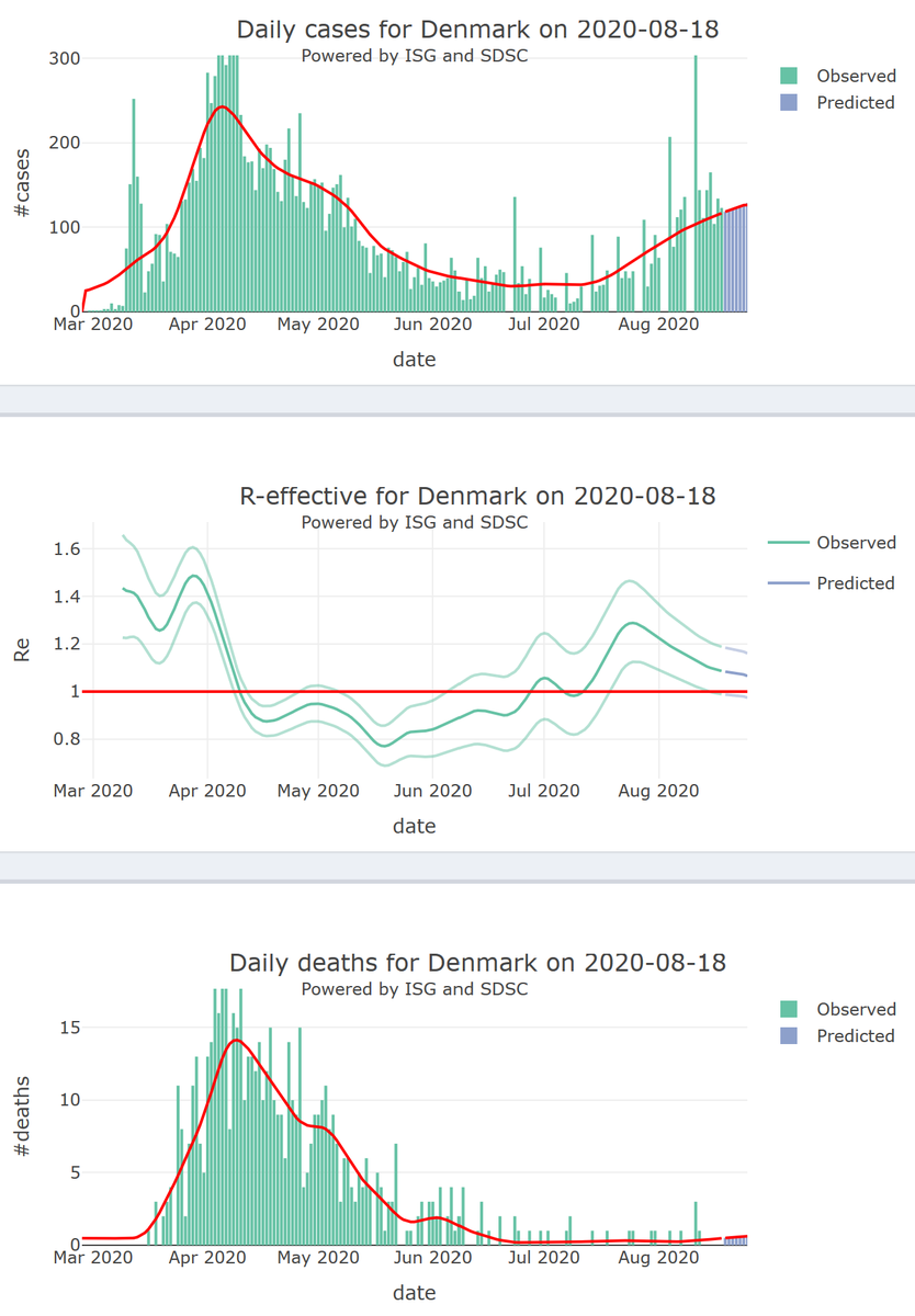 FLAHAULT's tweet photo. 3/3 - We can't see - so far - any 2nd waves in morbidity &amp; mortality in Europe; e.g. ESP, FR, CH, NL, DK, we don't observe any 2nd increase in mortality. Note: there were no observable delay between morbidity &amp; mortality curves in any country under monitoring for their 1st wave) https://t.co/bzqB3nyaPD
