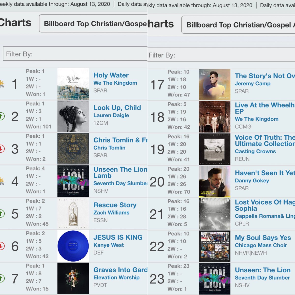 Thank you to ALL of our friends! <a href="/7thDaySlumber/">Seventh Day Slumber</a> ’s NEW EP and Physical copy both debuted on Soundscans Billboard weekly Album Sales Chart! #UnseenLion #UnseenLionAndTheLamb #Worship