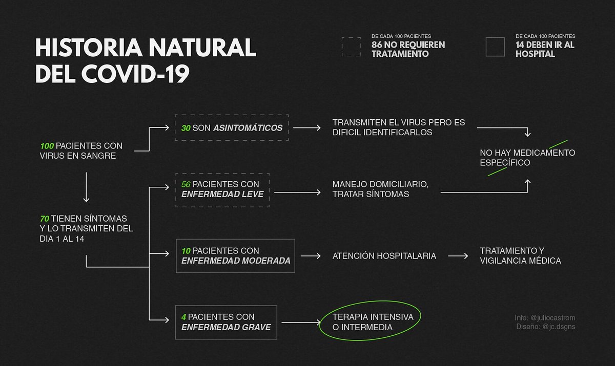 juliocastrom's tweet photo. #covıd19 
Esta es la historia de TODOS las personas con Covid19, en términos probabilísticos.
. https://t.co/cy1QIpskLQ