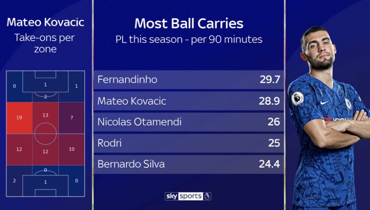 Kovacic is one of the most unappreciated players in the world. He’s been crucial this season, playing a huge role. Kovacic has an incredible ability to carry the ball through the midfielders take it into the opposite half. These stats show his incredible success on the ball.