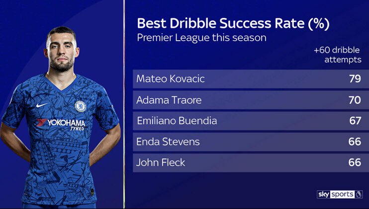Kovacic is one of the most unappreciated players in the world. He’s been crucial this season, playing a huge role. Kovacic has an incredible ability to carry the ball through the midfielders take it into the opposite half. These stats show his incredible success on the ball.