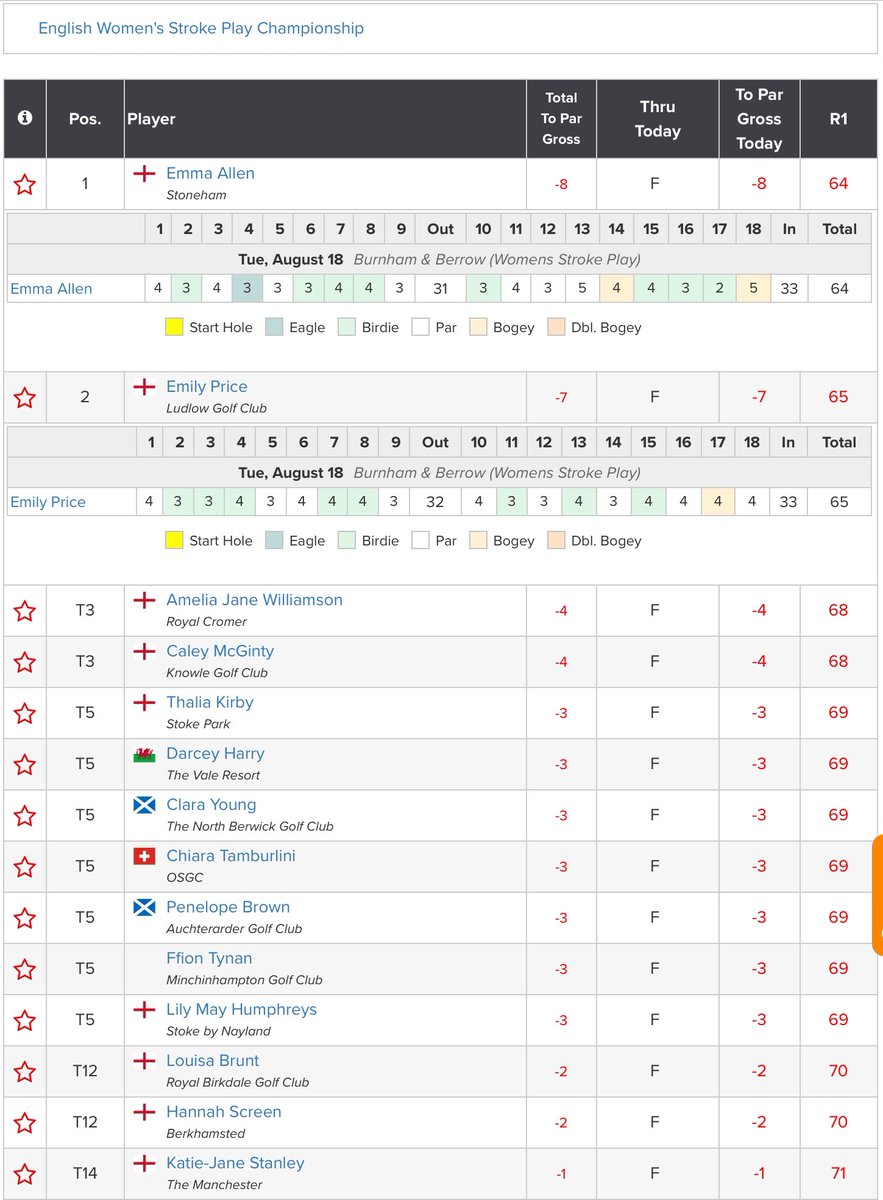 .@EmmaCharlotte97 64 (-8) and Emily Price 65 (-7) are setting a sparkling pace at The English Women’s Open Amateur Stroke Play Championip @BurnhamBerrow. Rd 1 Live Scores: bit.ly/321Est1