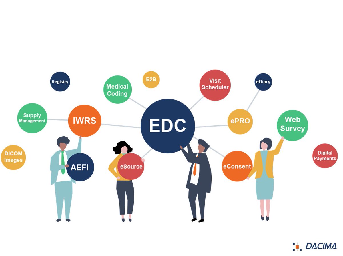 Dacima_Software's tweet photo. Dacima Clinical Suite is a unified platform which means that no custom and expensive integration are needed. EDC, IWRS, ePRO, Registry, coding,  Monitoring to name a few; in a unified and click-to-configure platform to customize it. Our products https://t.co/SBfObjdsMw https://t.co/fStBHUxUhg
