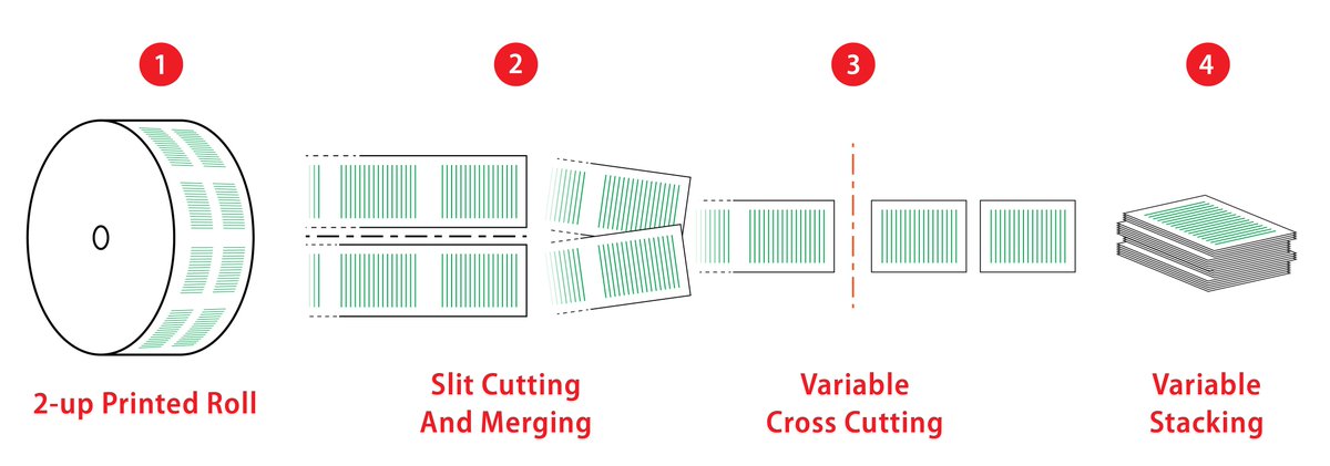 TecnauGroup's tweet photo. From 2-up full printed #rollfed to a #slitmerged single stack with or without offset for transactional and commercial printed applications. Look for the merge option available on all continuous #CutStack solutions for reliable #digitalprint production. https://t.co/DleSVUoX9a https://t.co/1R82SOVJng
