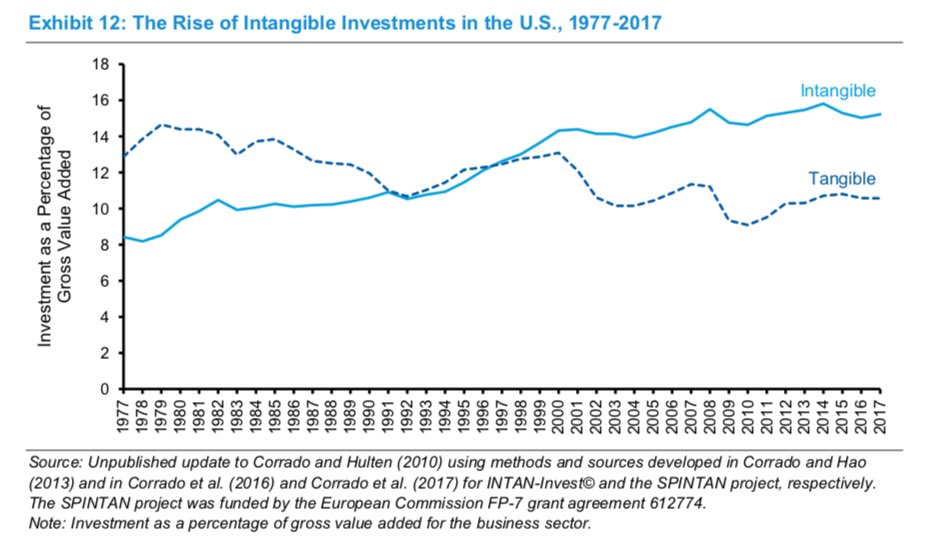 2/ The stock market is a currently a mechanism that transfers wealth from people who don't understand that investments in many intangible assets that create long term pricing power are expensed rather than capitalized, to people who do understand the value of intangible assets.