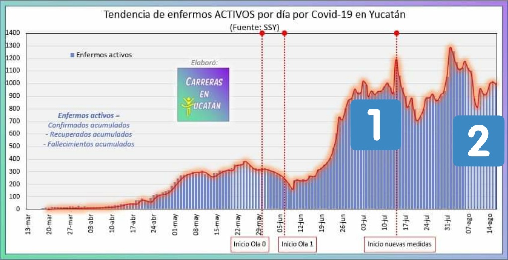 ImeHuerta's tweet photo. 1 es antes de la ley seca.
2 es posterior a la implementación de la ley seca en Yucatán.
Realmente estamos en el mismo punto en enfermos 🤢 activos Covid-19.
No hay un cambio visible, la enfermedad ha encontrado su meseta y no salimos de ella. https://t.co/q95frMDpbW