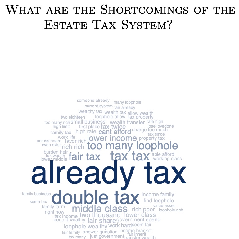 [16/20] Some select figures for those interested: I use open-ended questions to “let people talk” about their first-order concerns & use text analysis methods, e.g.: what are the main shortcomings of the estate tax in people’s minds: Double taxation!