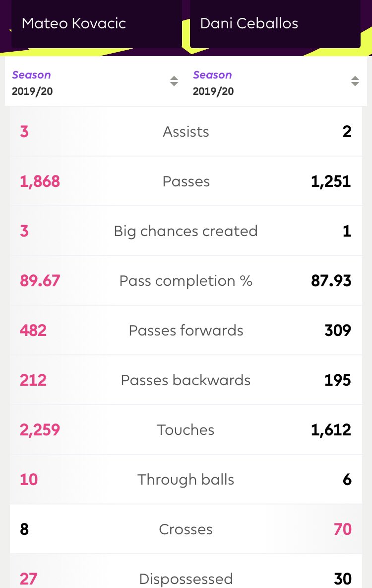 I see quite a few people making comparisons to Ceballos and saying Ceballos is better. You can’t base a player on one game. Kovacic consistently shows his dominance in midfield and carries the ball up the pitch to create chances.