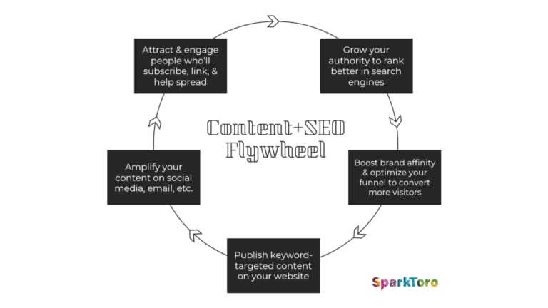 Sparktoro content + SEO flywheel