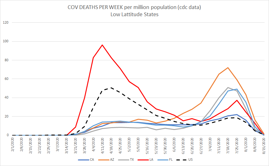 this was mardis gras. 1.5 million people descended upon a state of 4.7mm for about a week around feb 25th which was right at the start of peak contagion. this appears to have pulled louisiana into the northeast biome.you can see how little it looked like the south.