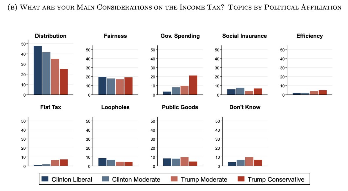 [17/20] What are key topics people mention when asked about their main considerations on income taxes? Distribution on the left; government spending on the right, and “fairness” across the spectrum (recall: fairness is in the eye of the beholder!)