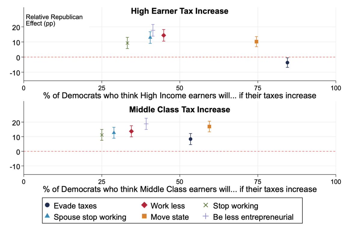 [18/20] Share of respondents who believe high earners or the middle class will engage in the following behaviors if their taxes were to increase (x axis: Share of Democrats, y-axis: additional share of Republicans).