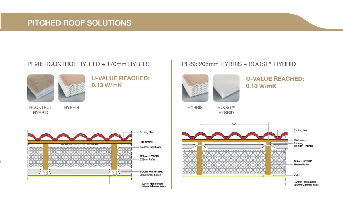 ACTISINSULATION's tweet photo. Did you know?... Our website is full of useful guides. Actis Hybrid Solutions and Systems is one – it offers charts, diagrams and advice on how and where to use each of our Hybrid products https://t.co/rOJh7fsMIm #insulation #constructionuk https://t.co/Ivt5FX4cG4