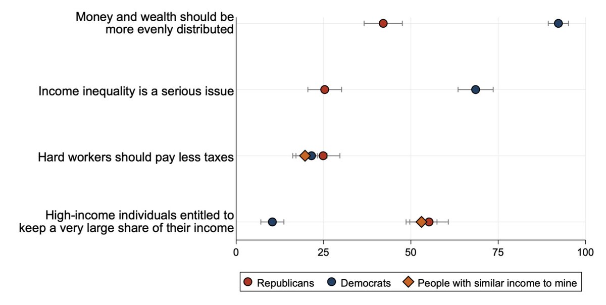 [20/20] Share of Republicans and Democrats who agree with fairness statements on the left.