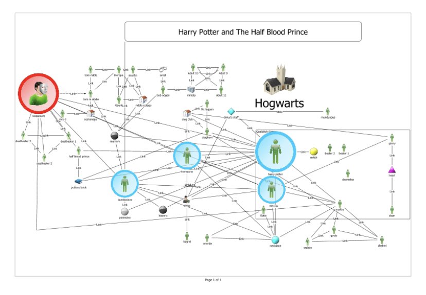 jakecreps's tweet photo. I saw this I2 analyst notebook chart on LinkedIn this morning. It was created by a 9 year old. Harry Potter, ftw.

#OSINT https://t.co/3YX8pYwrd6