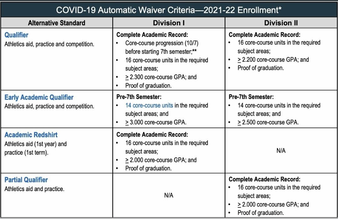 BurlesonSports's tweet photo. #CollegeBound SR (2021) student-athletes #AcademicsMatter 
#CoreCourses #NCAACertification 
✅ NCAA Eligibility certification account
✅ Solid effort in your core courses 
✅ Graduate from High School
✅ NCAA Automatic Qualifier 
[See chart below] https://t.co/6Ol4dBkWPF