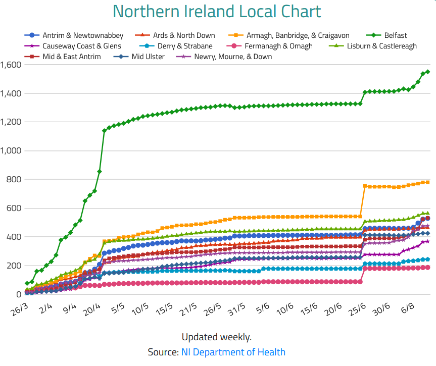 18/8 Northern Ireland #COVID19 update +41 to 6,471 cases +1 to 559 deaths See more mobile-friendly NI charts and local data on coronainfo.uk/northernIrelan… #coronavirusUK #coronavirus #CovidUK