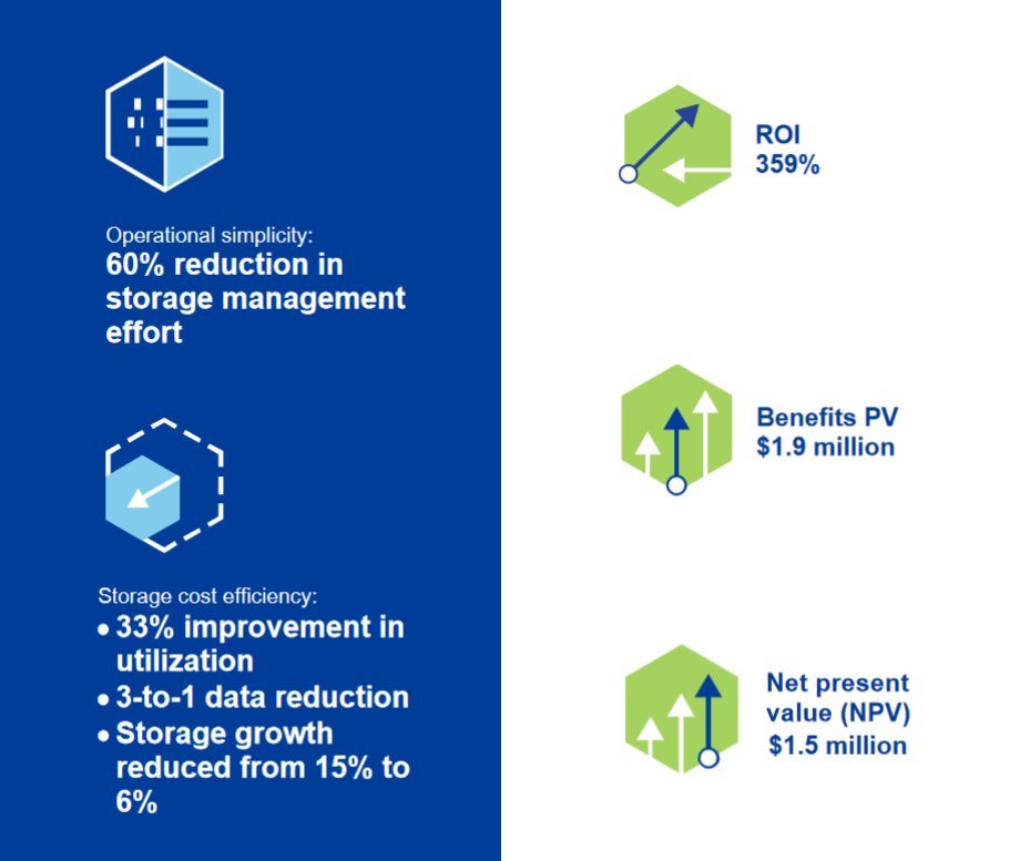Forrester conclude ROI of 359% in 3 yrs, an 8 month payback period, delivered by IBM's cloud ready, Software Defined Storage solution. Read the paper &amp; request a free Client Storage Assessment via live chat ibm.co/3gelvbo or call 0870 539 0390