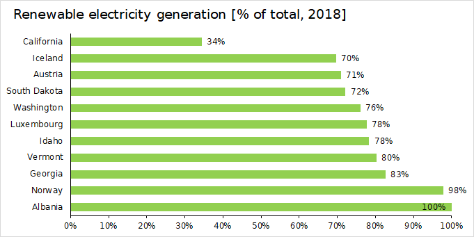 Renewable electricity is not the root cause of California's blackouts.While California leads in  #solar penetration, other states have higher shares of renewable electricity without suffering rolling blackouts.Here's a comparison with 2018 data for US & European states (EU+).