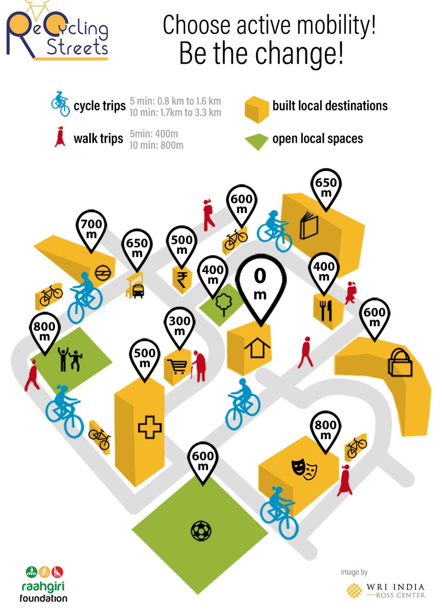 Raahgiri_Fdn's tweet photo. #RecyclingStreets
Did you know your daily needs & services should be at #walkable #cycleable distance from you
Guidelines actually mention the trips subject to region & culture
Here is an example👇
#demand infrastructure
#reclaim city streets with #ActiveMobility #healthy https://t.co/iwK3witr5t