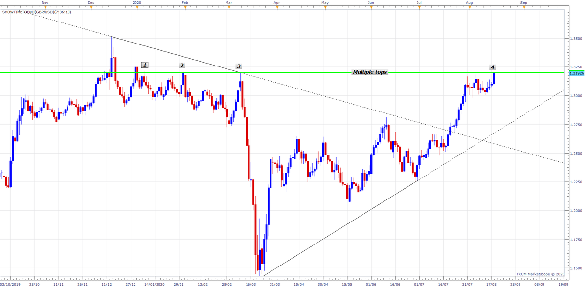 #GBPUSD multiple tops reached at 1.3200 look for end of day close for continuation or possible reversal though #USD looks weak. #dxy at a px last seen may 2018