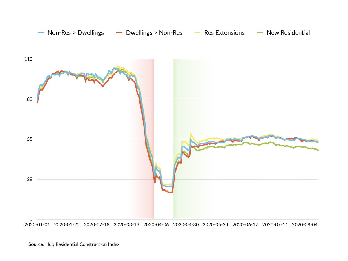 huq_industries's tweet photo. The UK's Residential Construction industry sees activity levels steady at around 50% of pre-Covid levels following a rapid rebound from lockdown in late April, according to a new indicator published today by @huq_industries. Read it here - https://t.co/OEA8Ld4ZIU https://t.co/uKD34BeDeg