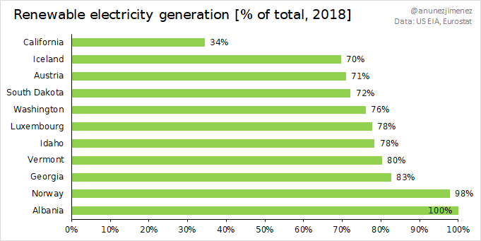 California was the 26th region with most renewable electricity generation in the US and EU+ comparison, including hydropower, solar thermal and PV, and wind.Far ahead of California, Albania, Norway, Georgia (EU+), and Vermont boasted >80% of renewable electricity.