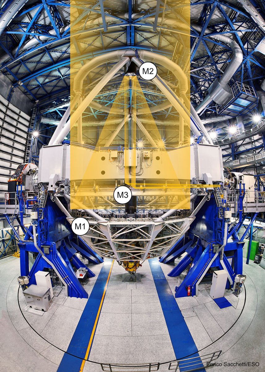 3/ The light bounces on the primary mirror (M1), then on the secondary mirror (M2), and then goes down again towards the tertiary mirror (M3), which is flat and reflects the light towards an instrument on the side (what we call a Nasmyth focus).