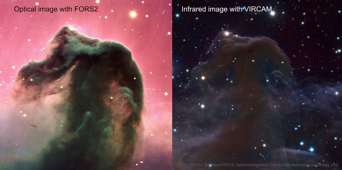 8/ First, by observing the same object in different wavelengths or colors we can map different physical components. For instance, in the Horsehead Nebula dust blocks starlight at visible wavelengths (left), but in the infrared (right) dust becomes almost transparent.