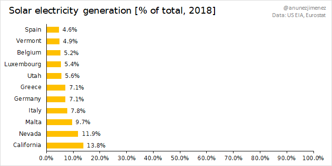 California had the most  #solar electricity generation in 2018 among the US and EU+ jurisdictions in this comparison with 13.8%.Following it was Nevada (US), and at below 10% Malta, Italy, and Germany.