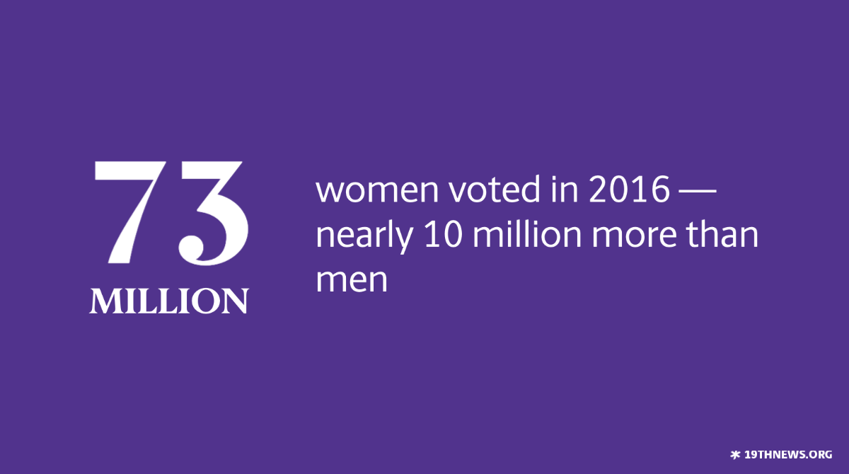 As the expansion of the voting franchise continues today, The 19th is here to capture this ongoing American story. And it's more important than ever. Women make up more than half of the American electorate. 73.7 MILLION women voted in 2016 — nearly 10 million MORE than men.