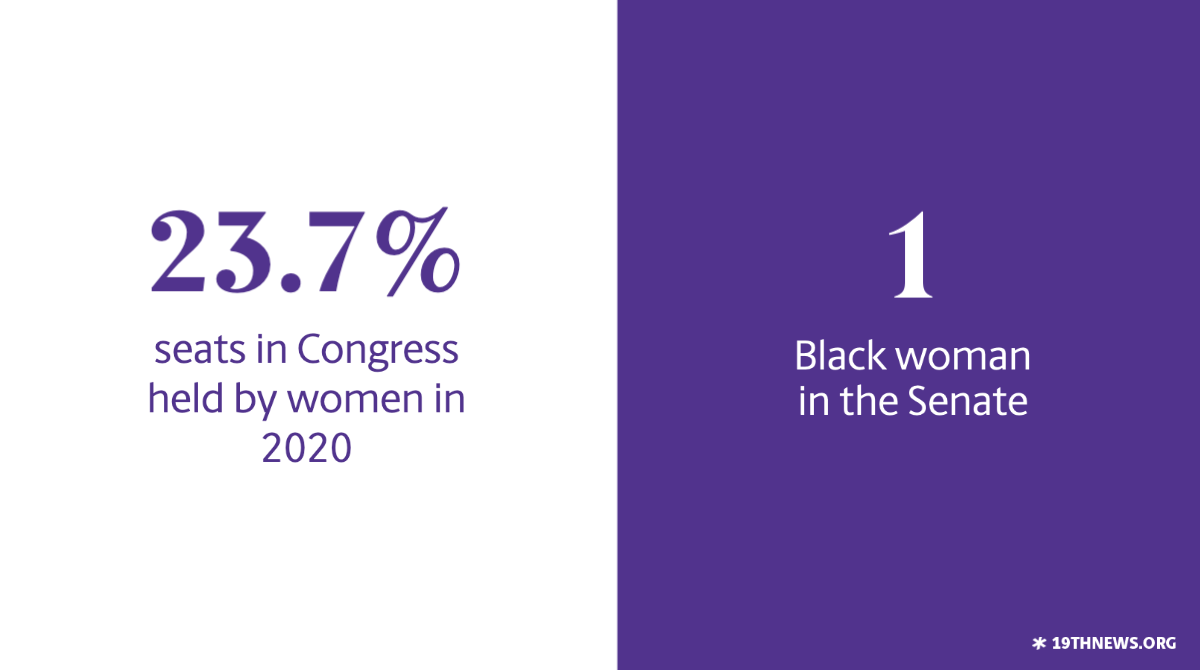 Although we see women running for elected office in record numbers, they still remain underrepresented in government.  In 2020, women only hold 23.7% of the seats in Congress.  2020 Democratic VP candidate Sen.  @KamalaHarris is the only Black woman in the Senate.