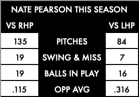 But, Pearson has struggled somewhat against lefties.Take a look at the excel screen grab below.Righties whiff as often as they put the ball in play against Pearson, while lefties don't struggle nearly as much, and that reveals itself in the OPP AVG.