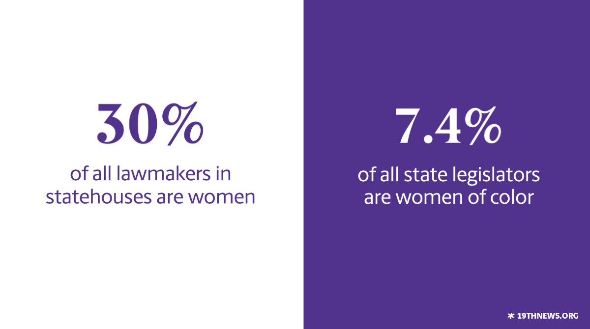 Women are also underrepresented in statehouses across the United States. Women represent just under 30% of lawmakers in statehouses. And only 7.4% of all state legislators are women of color.